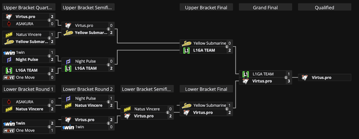 Virtus.pro прошла от Восточной Европы на PGL Wallachia 2024 по Dota 2 - изображение 1 Virtus.pro прошла от Восточной Европы на PGL Wallachia 2024 по Dota 2 - фото 1