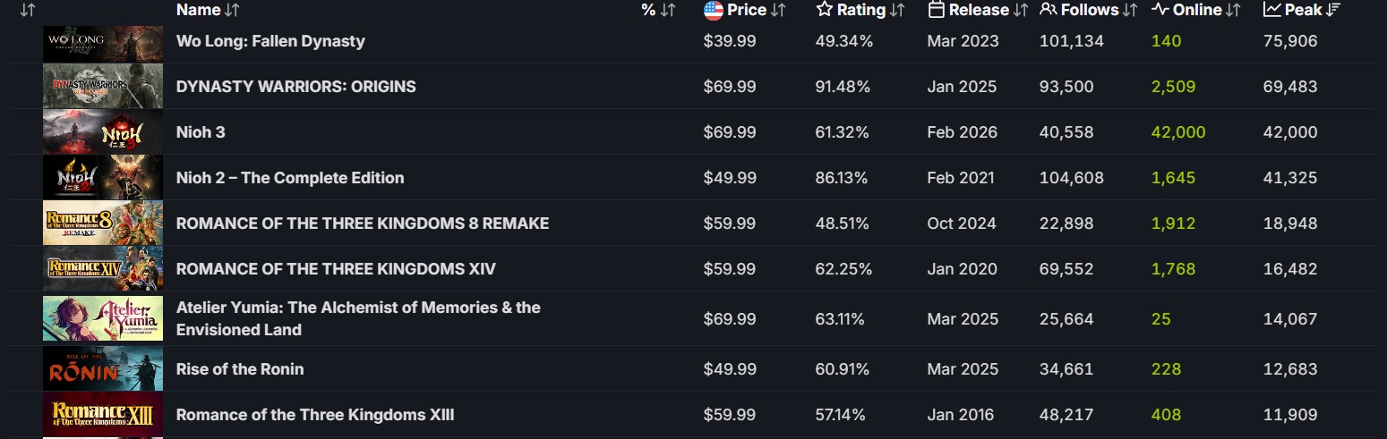 Фото: SteamDB/скриншот Игромании