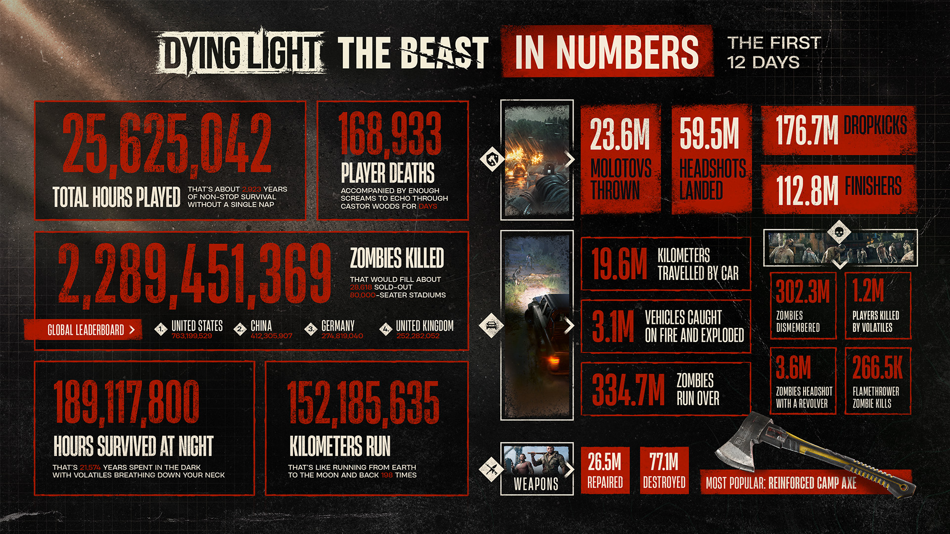 Новинка Dying Light: The Beast — первые цифры