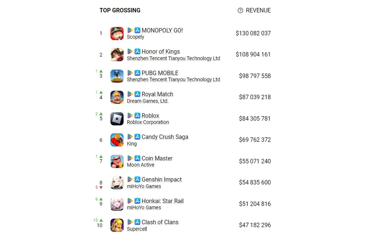 Мобильная Monopoly GO в декабре зарабатывала 4 миллиона долларов в день - фото 1