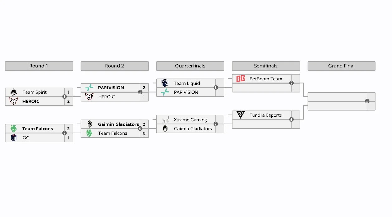 HEROIC и Falcons не прошли дальше второго раунда в плей-офф BLAST Slam I по Dota 2 - фото 1