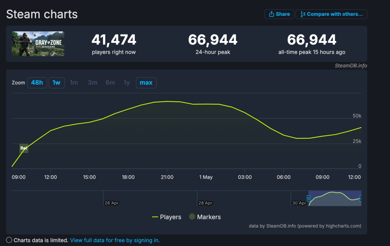 Gray Zone Warfare в духе Escape from Tarkov собрала смешанные отзывы в Steam - изображение 1 Gray Zone Warfare в духе Escape from Tarkov собрала смешанные отзывы в Steam - фото 1