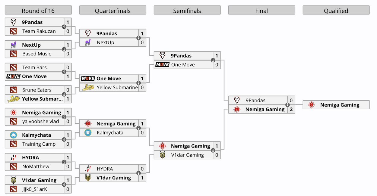 Nemiga прошла в закрытые отборочные DreamLeague Season 23 по Dota 2 - фото 1