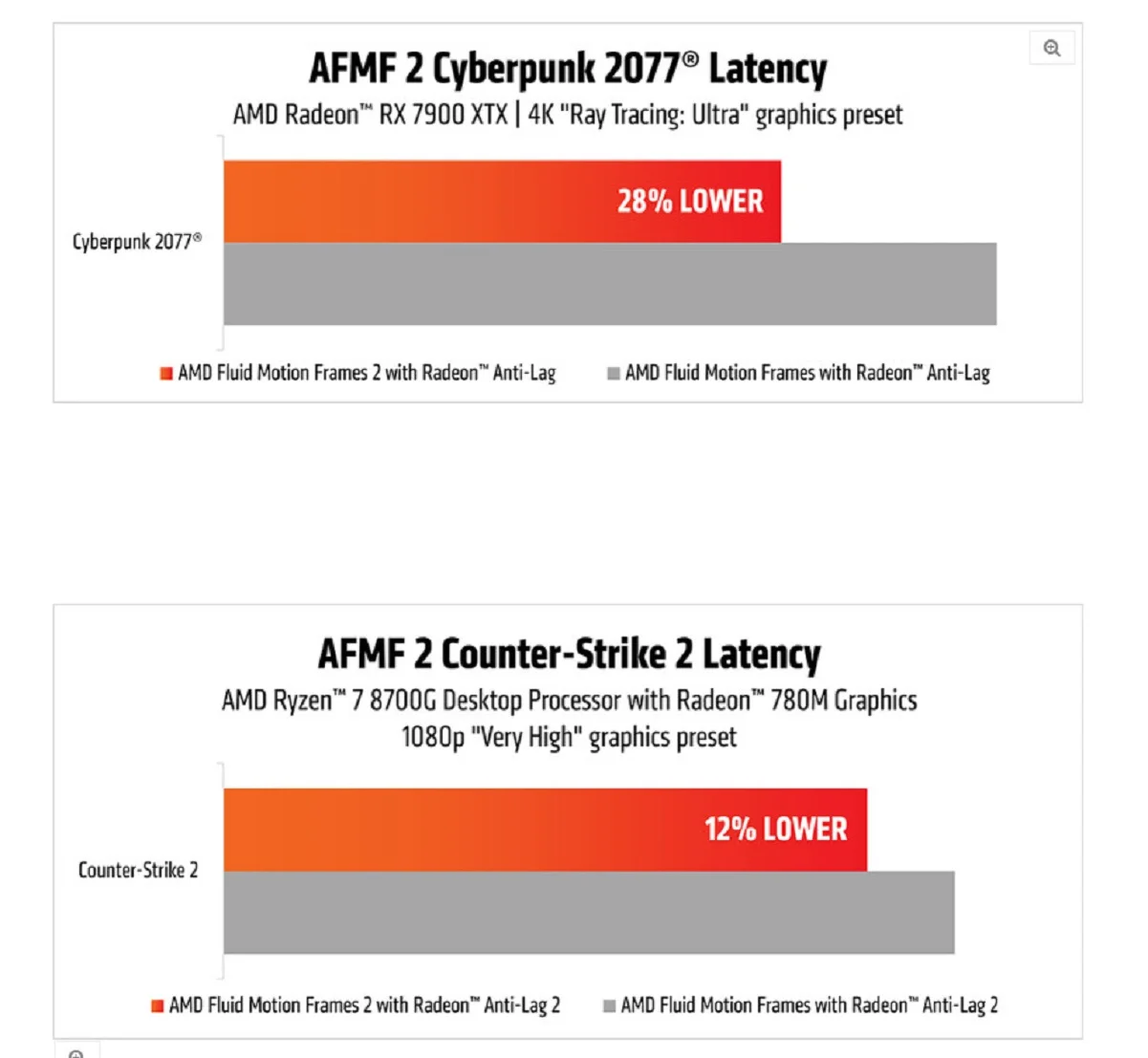 AMD выпустила превью-версию Fluid Motion Frames 2 для видеокарт Radeon и процессоров Ryzen - фото 1