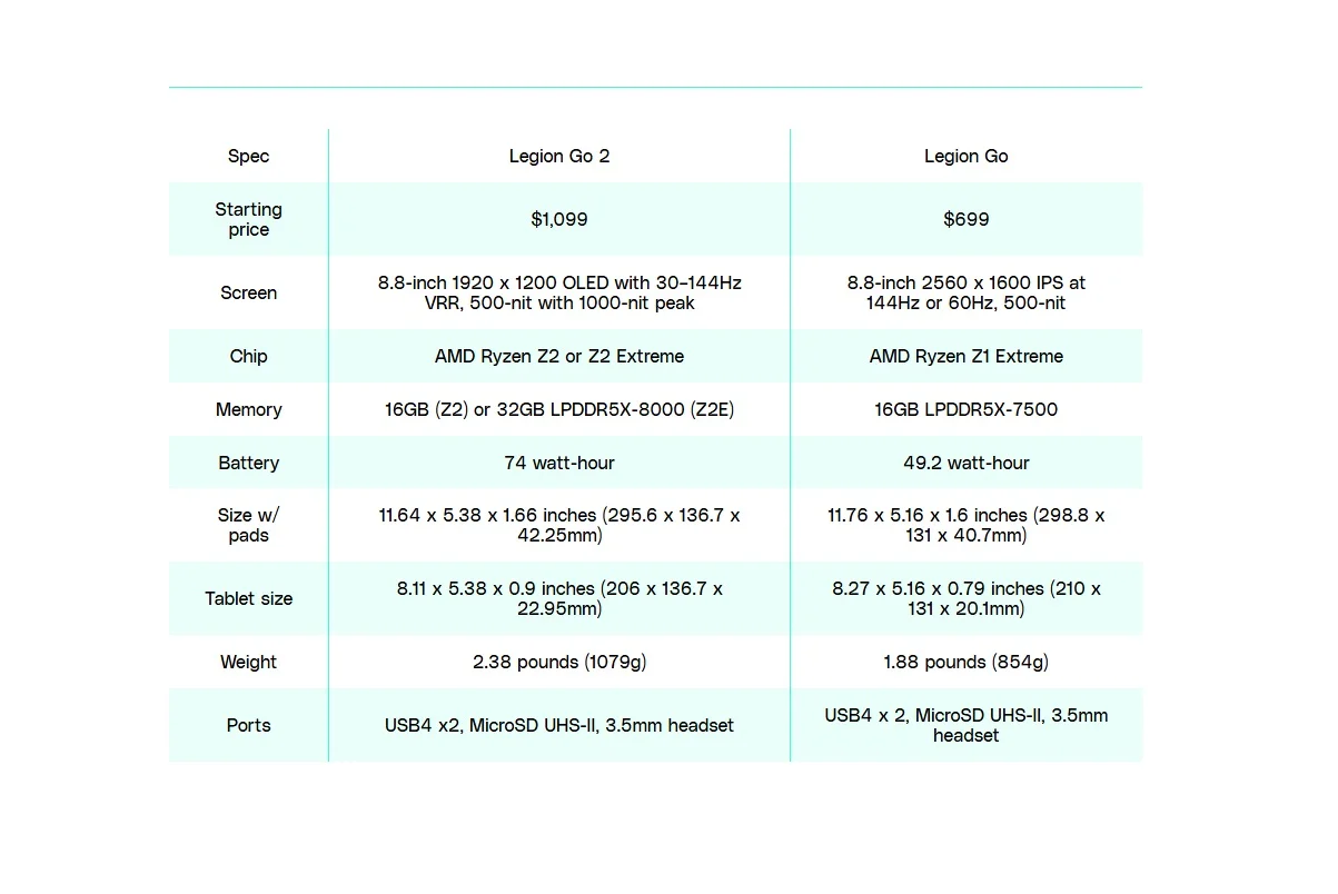 Новый портативный игровой ПК от Lenovo: Legion Go 2