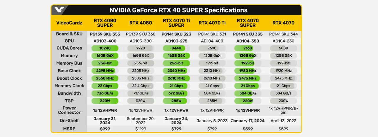 Стоимость RTX 4080 Super может составить 999 долларов - фото 1