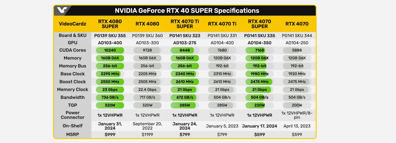 GEFORCE 4070 super vs GEFORCE 4080 super. Сравнение 4070 и 4070 super.