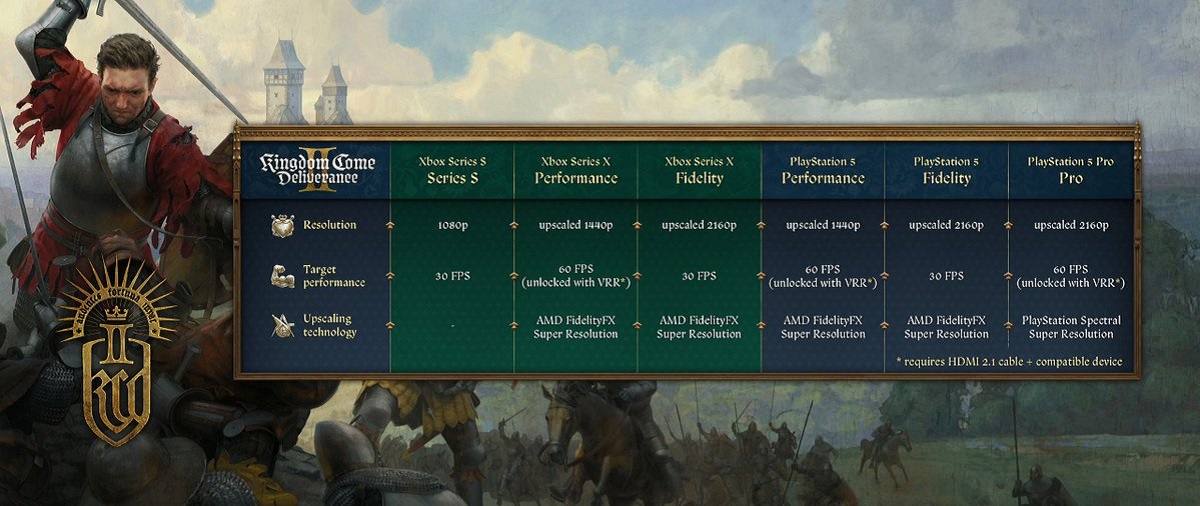 Детали производительности Kingdom Come: Deliverance 2 на консолях Xbox Series и PS5 - изображение 1 Детали производительности Kingdom Come: Deliverance 2 на консолях Xbox Series и PS5 - фото 1