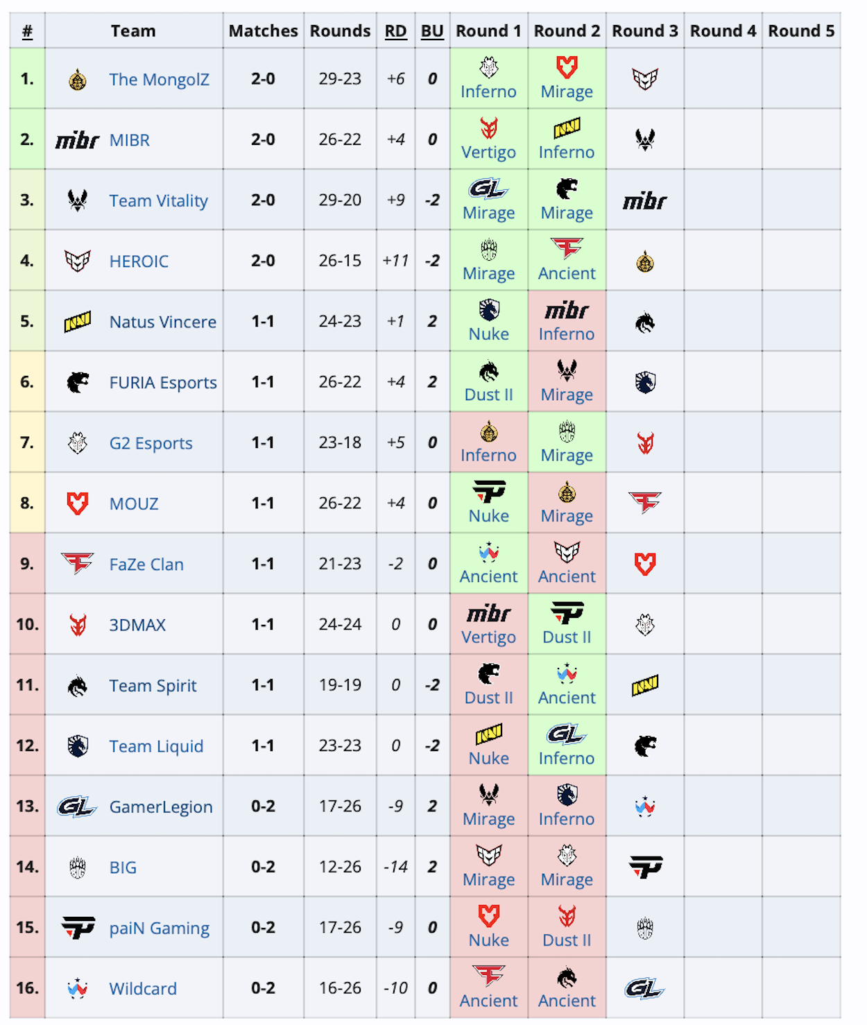 NaVi и Spirit начали групповой этап Perfect World Shanghai Major 2024 по CS 2 с победы и поражения - фото 1