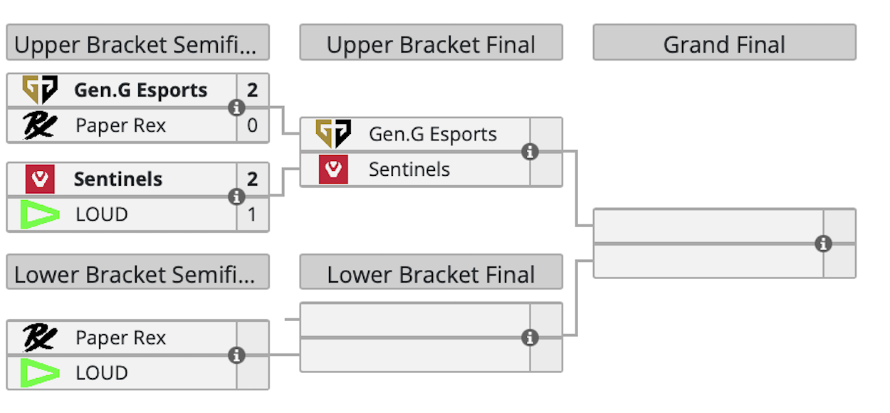 Paper Rex c россиянином стартовала в плей-офф VALORANT Champions Tour 2024 - фото 1