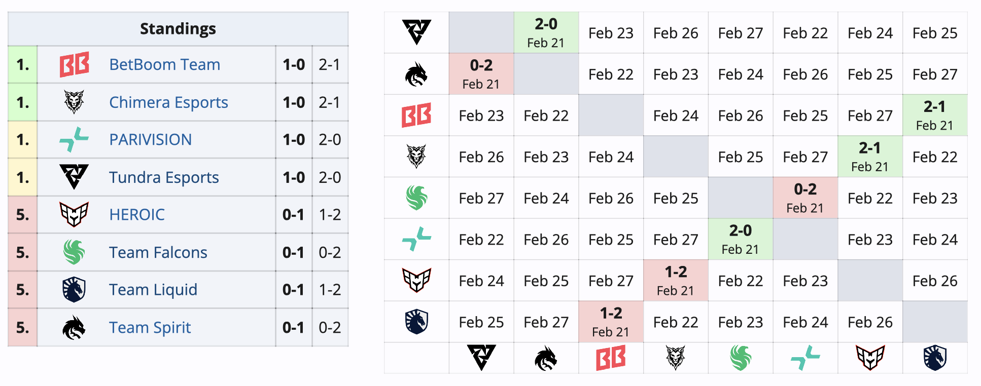 BetBoom и Tundra начали с побед второй этап групповой стадии DreamLeague по Dota 2 - фото 1
