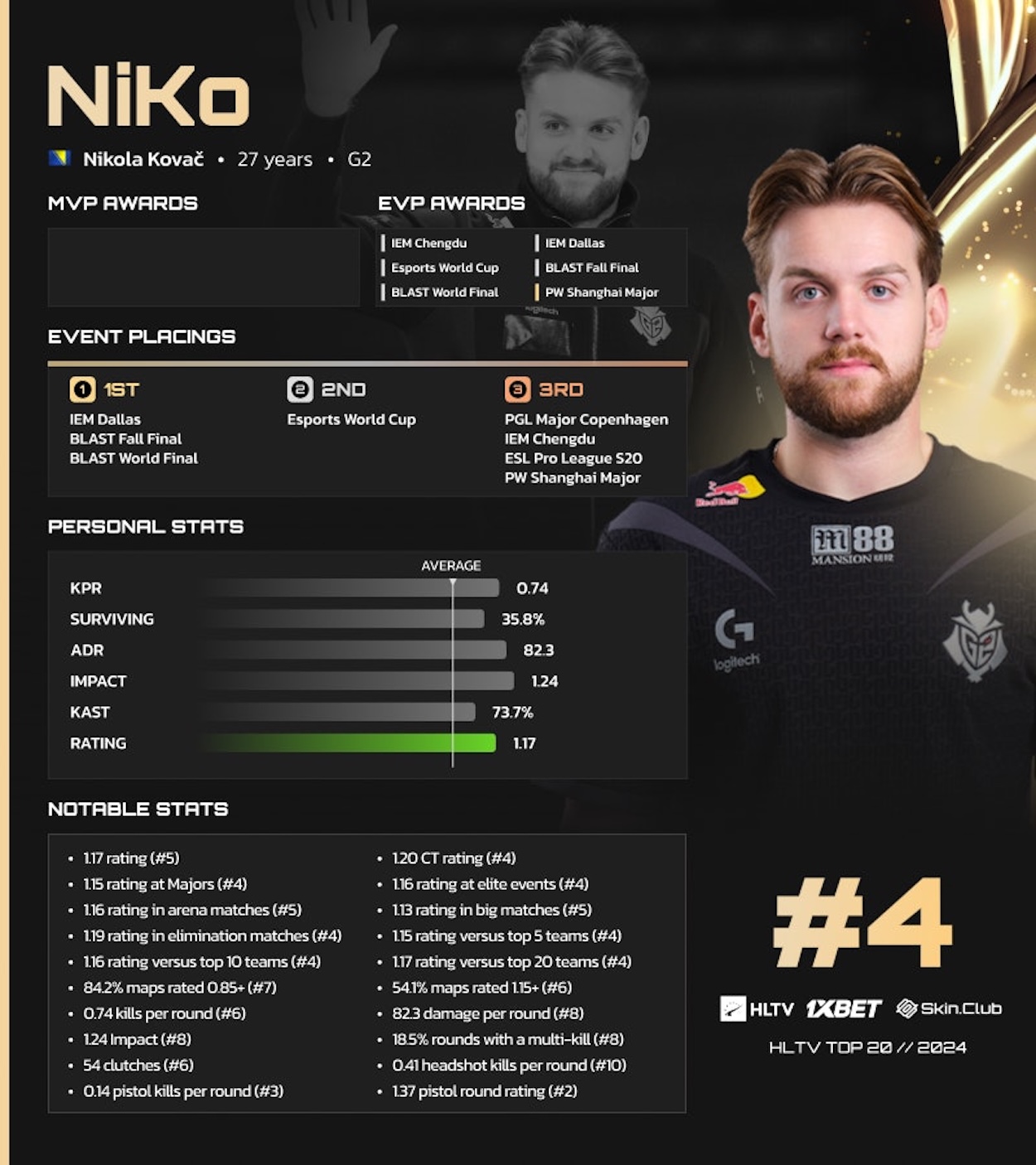 «NiKo» стал четвертым в рейтинге лучших игроков в Counter-Strike 2 от HLTV - фото 1