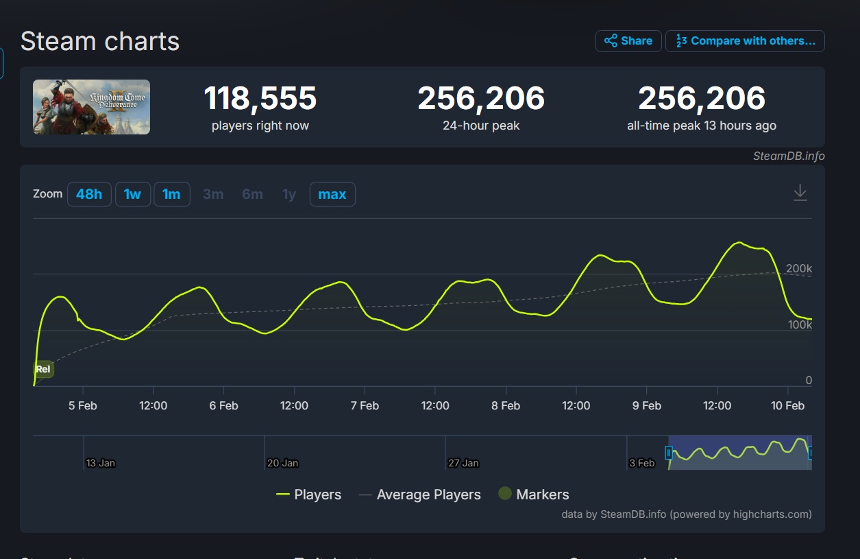 У Kingdom Come: Deliverance 2 вырос пиковый онлайн в Steam — Дэниел Вавра думает о Starfield - изображение 1 У Kingdom Come: Deliverance 2 вырос пиковый онлайн в Steam — Дэниел Вавра думает о Starfield - фото 1