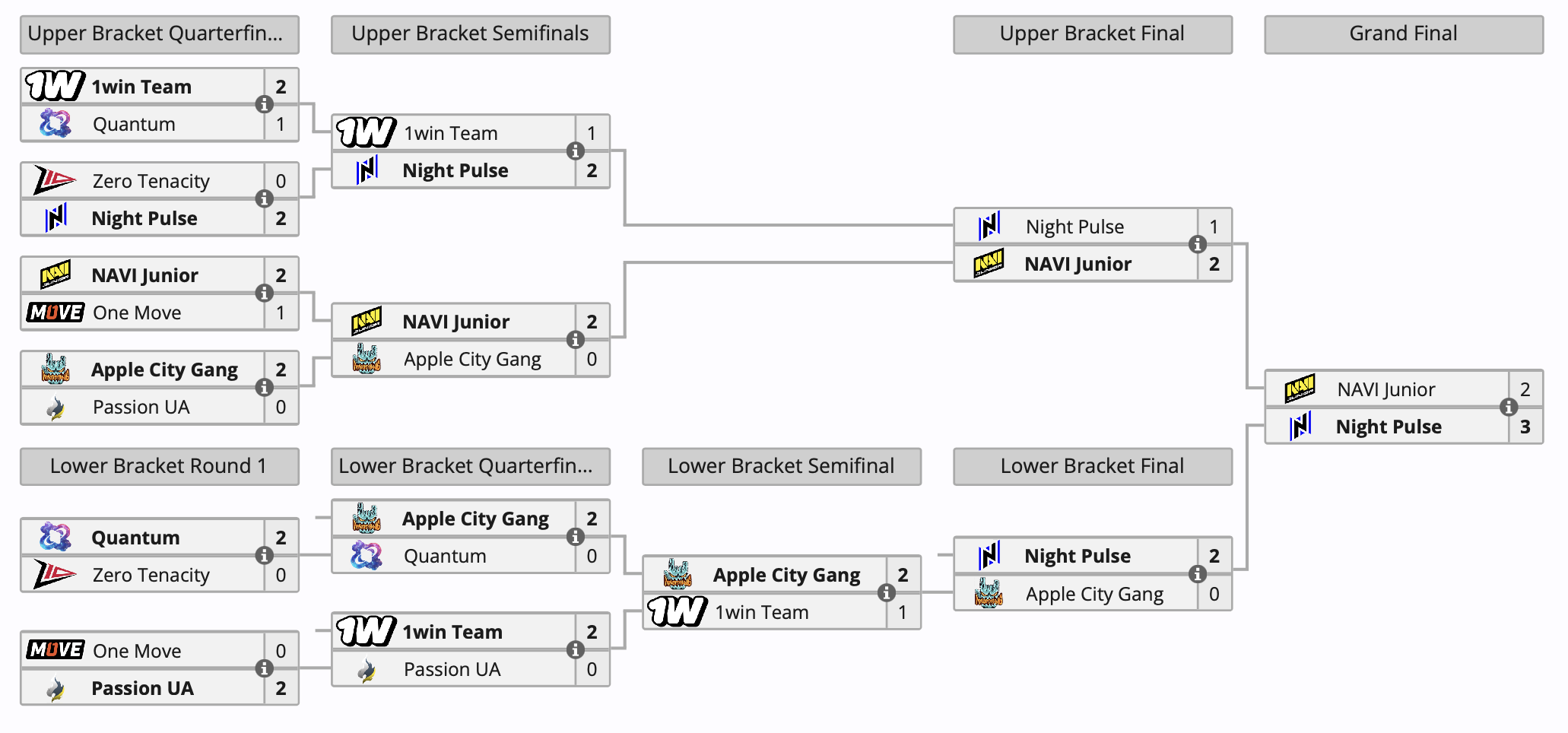 Night Pulse одолела в финале CCT Series 7 по Dota 2 NAVI Junior, получивших инвайт - фото 1