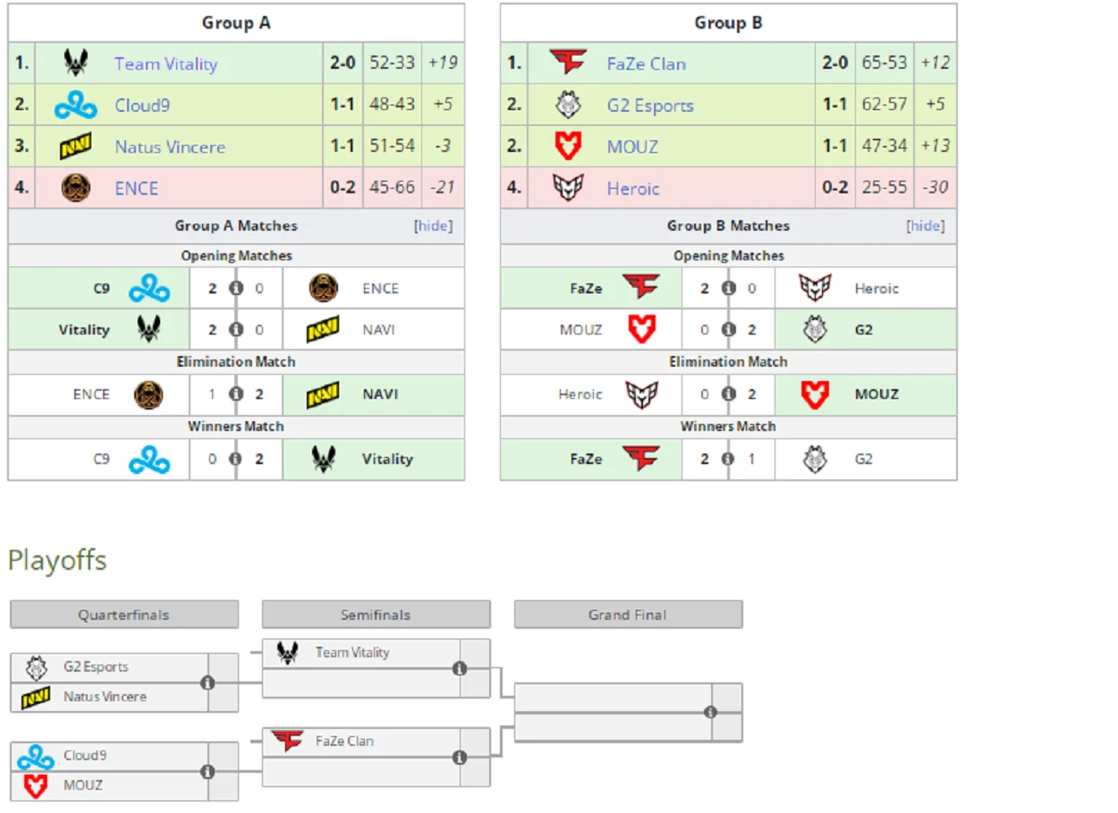 NaVi, Cloud9 и G2 прошли в плей-офф BLAST Premier: World Final 2023 по CS 2 - фото 1