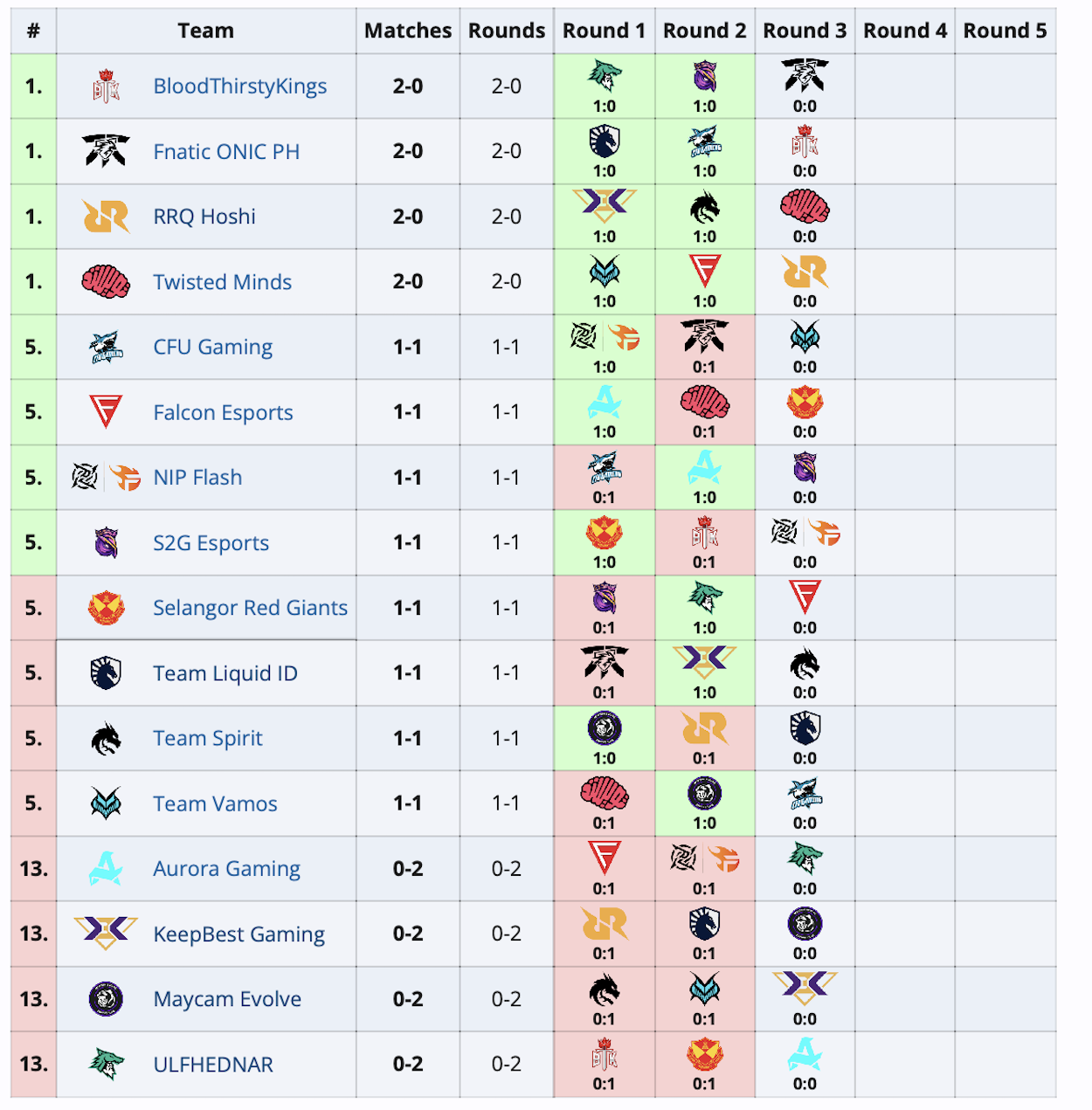 Spirit проиграла матч групповой стадии M6 World Championship по Mobile Legends: Bang bang - изображение 1 Spirit проиграла матч групповой стадии M6 World Championship по Mobile Legends: Bang bang - фото 1