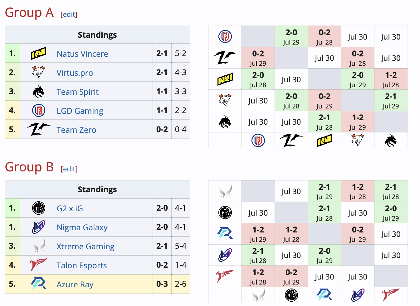 Natus Vincere возглавила группу по итогам второго дня Clavision: Snow Ruyi по Dota 2 - изображение 1 Natus Vincere возглавила группу по итогам второго дня Clavision: Snow Ruyi по Dota 2 - фото 1