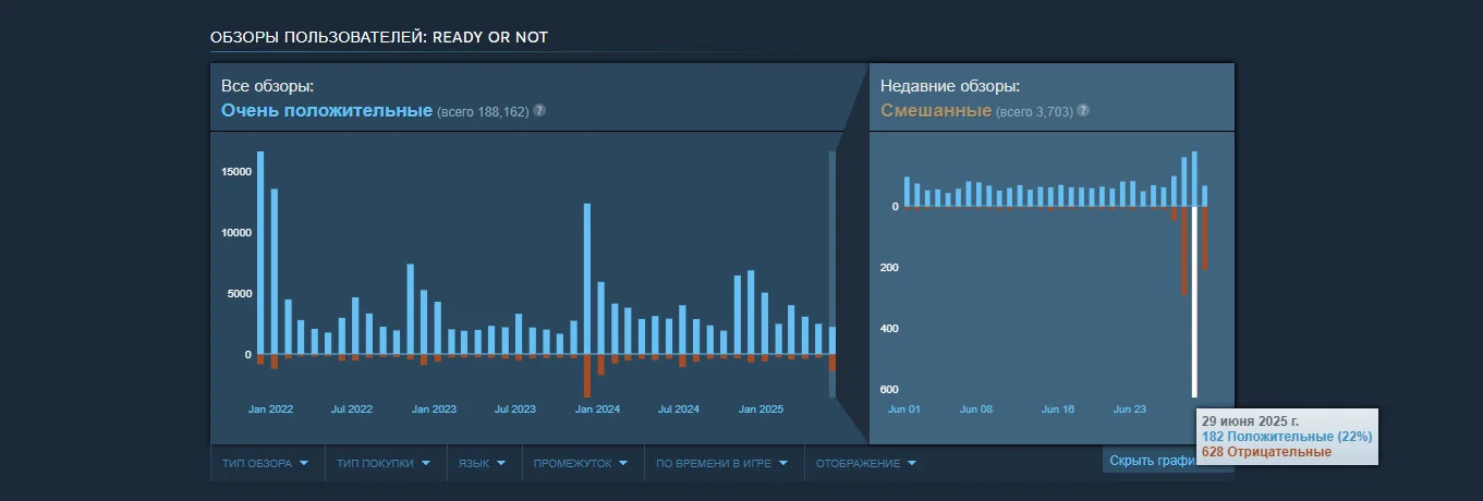 Ready Or Not: цензура ради консолей — гнев игроков и падение рейтинга
