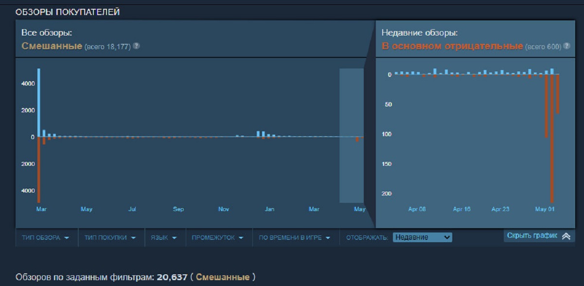 Рейтинг Kerbal Space Program 2 в Steam обвалили на фоне слухов о закрытии студии - изображение 1 Рейтинг Kerbal Space Program 2 в Steam обвалили на фоне слухов о закрытии студии - фото 1