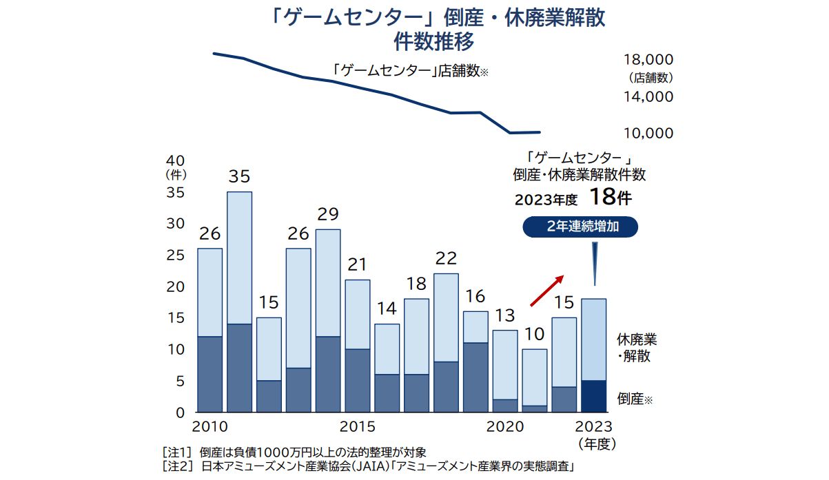 В Японии за десять лет закрылось 8000 аркадных залов - изображение 1 В Японии за десять лет закрылось 8000 аркадных залов - фото 1