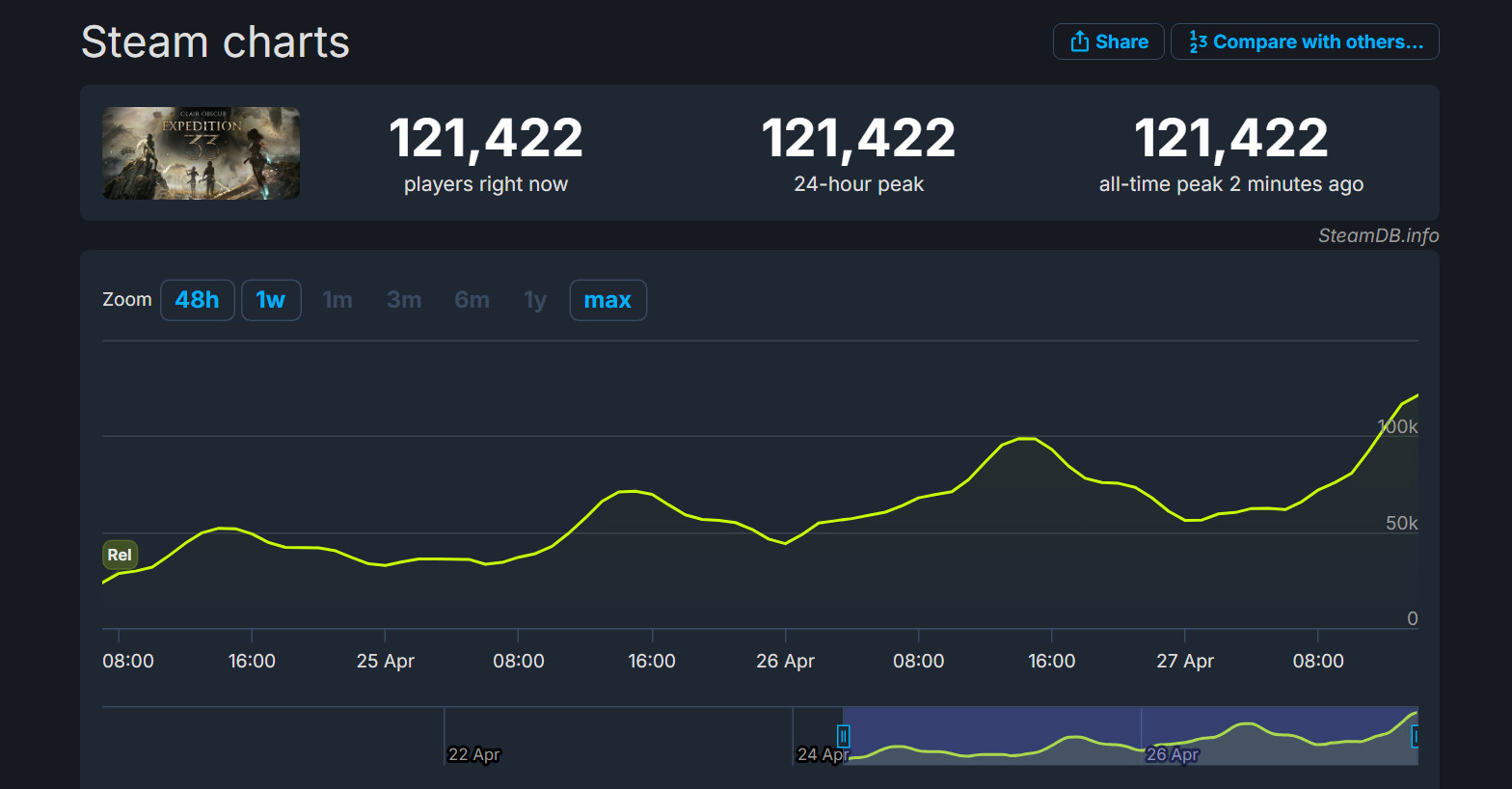 Clair Obscur: Expedition 33 обновила рекорд онлайна в Steam — пик превысил 120 тыс игроков - изображение 1 Clair Obscur: Expedition 33 обновила рекорд онлайна в Steam — пик превысил 120 тыс игроков - фото 1