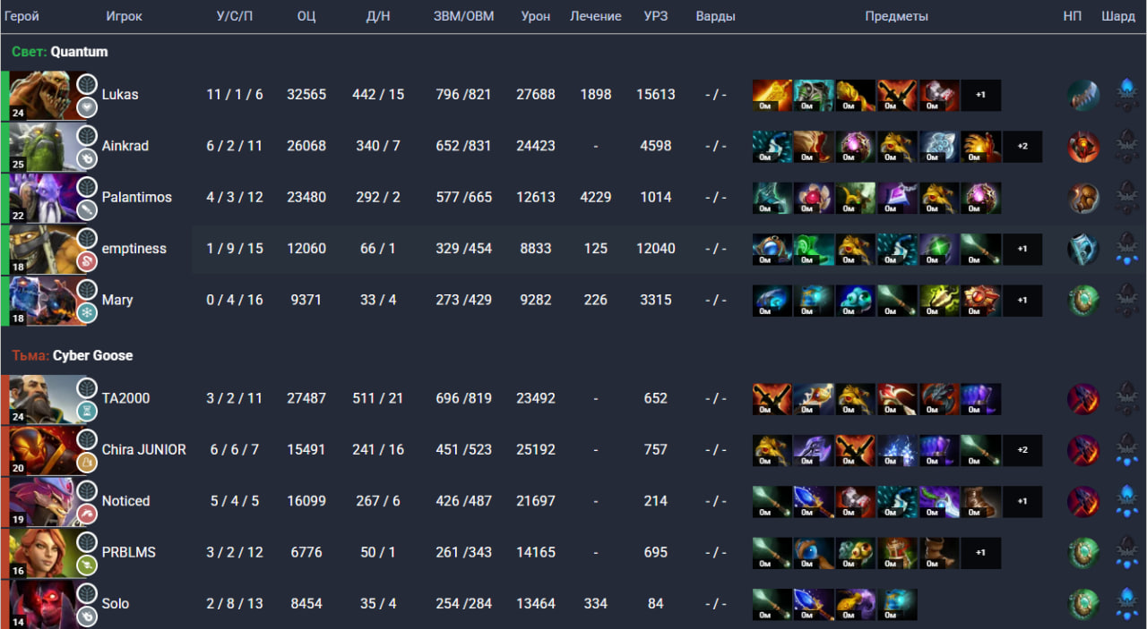 статистика: [cybersport.ru](https://www.cybersport.ru/matches/dota-2/10082497?ysclid=mbi24sprhi628959952)