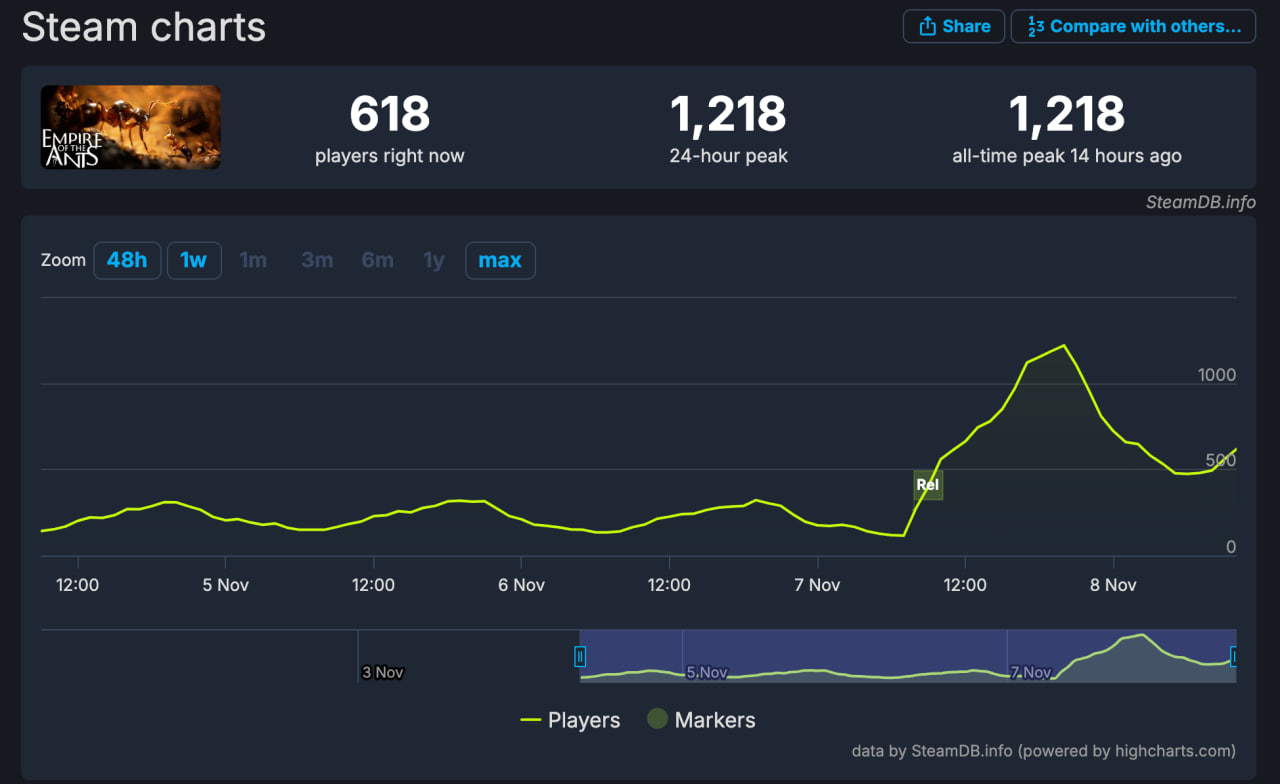 Игроки встретили релиз стратегии Empire of the Ants положительными отзывами - изображение 1 Игроки встретили релиз стратегии Empire of the Ants положительными отзывами - фото 1