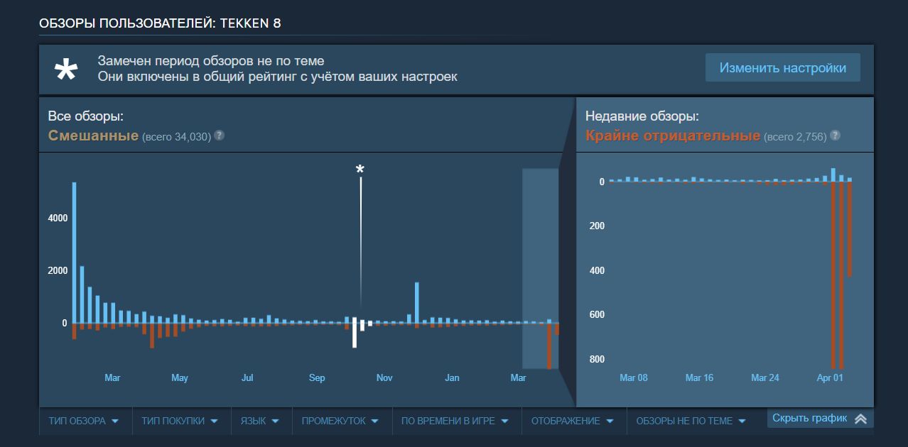Игроки Tekken 8 назвали второй сезон неудачной шуткой и обрушили рейтинг игры - изображение 1 Игроки Tekken 8 назвали второй сезон неудачной шуткой и обрушили рейтинг игры - фото 1