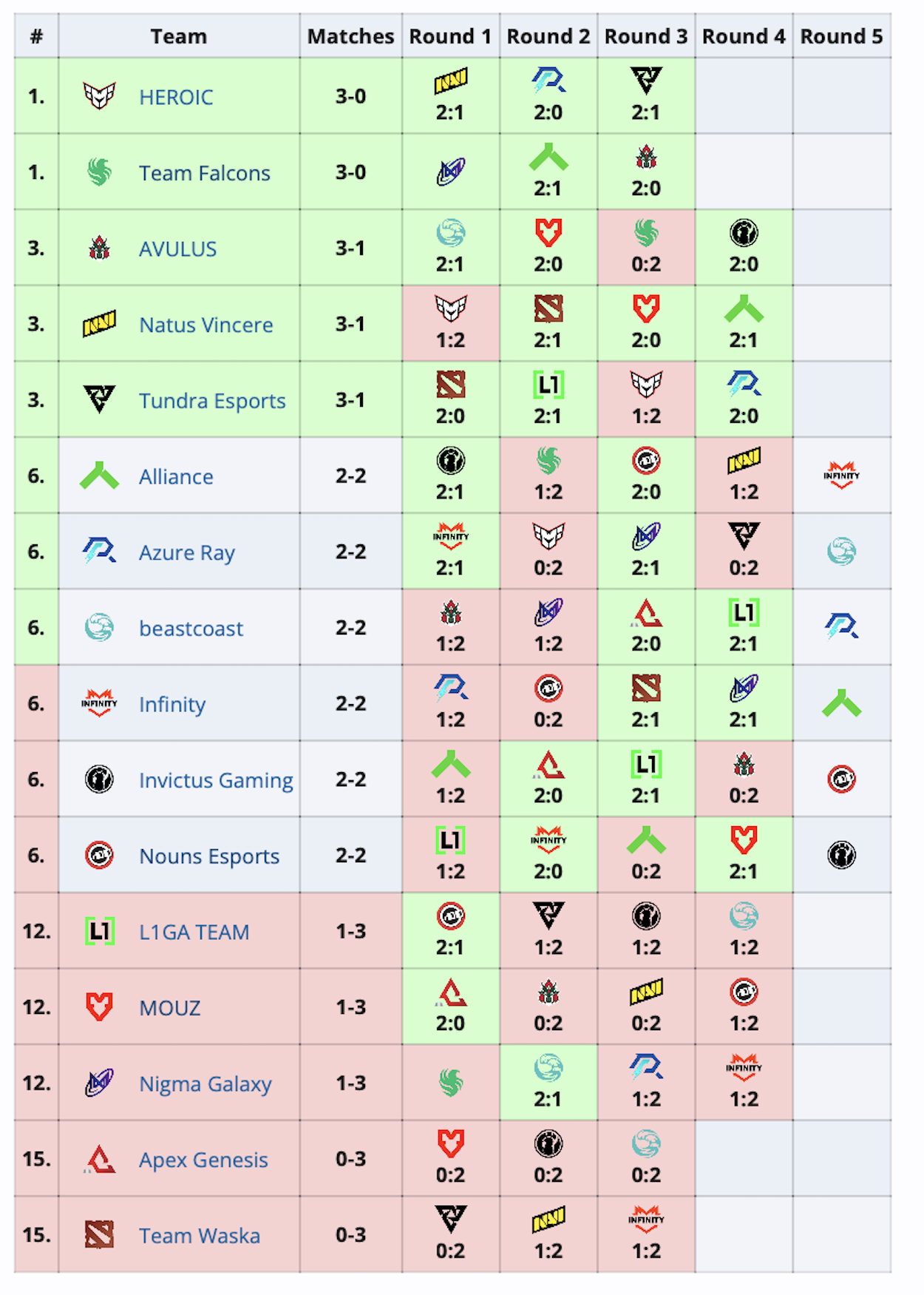 AVULUS, Tundra и Natus Vincere прошли в плей-офф PGL Wallachia Season 2 по Dota 2 - изображение 1 AVULUS, Tundra и Natus Vincere прошли в плей-офф PGL Wallachia Season 2 по Dota 2 - фото 1