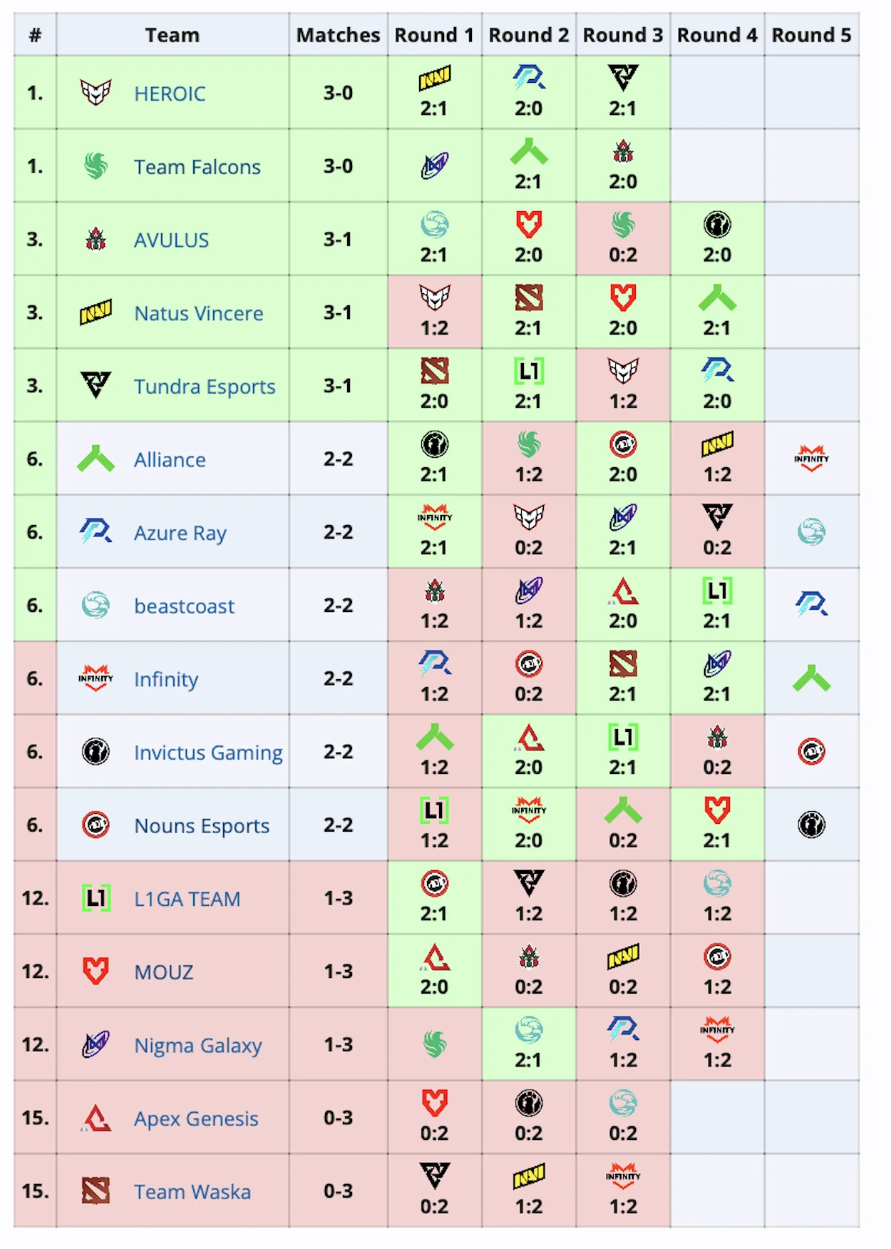 AVULUS, Tundra и Natus Vincere прошли в плей-офф PGL Wallachia Season 2 по Dota 2 - фото 1