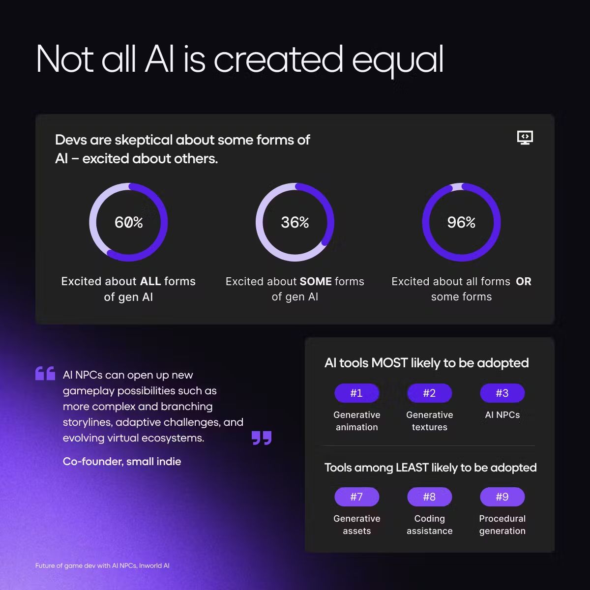 По данным Unity 62% студий уже воспользовалось помощью AI - изображение 1 По данным Unity 62% студий уже воспользовалось помощью AI - фото 1