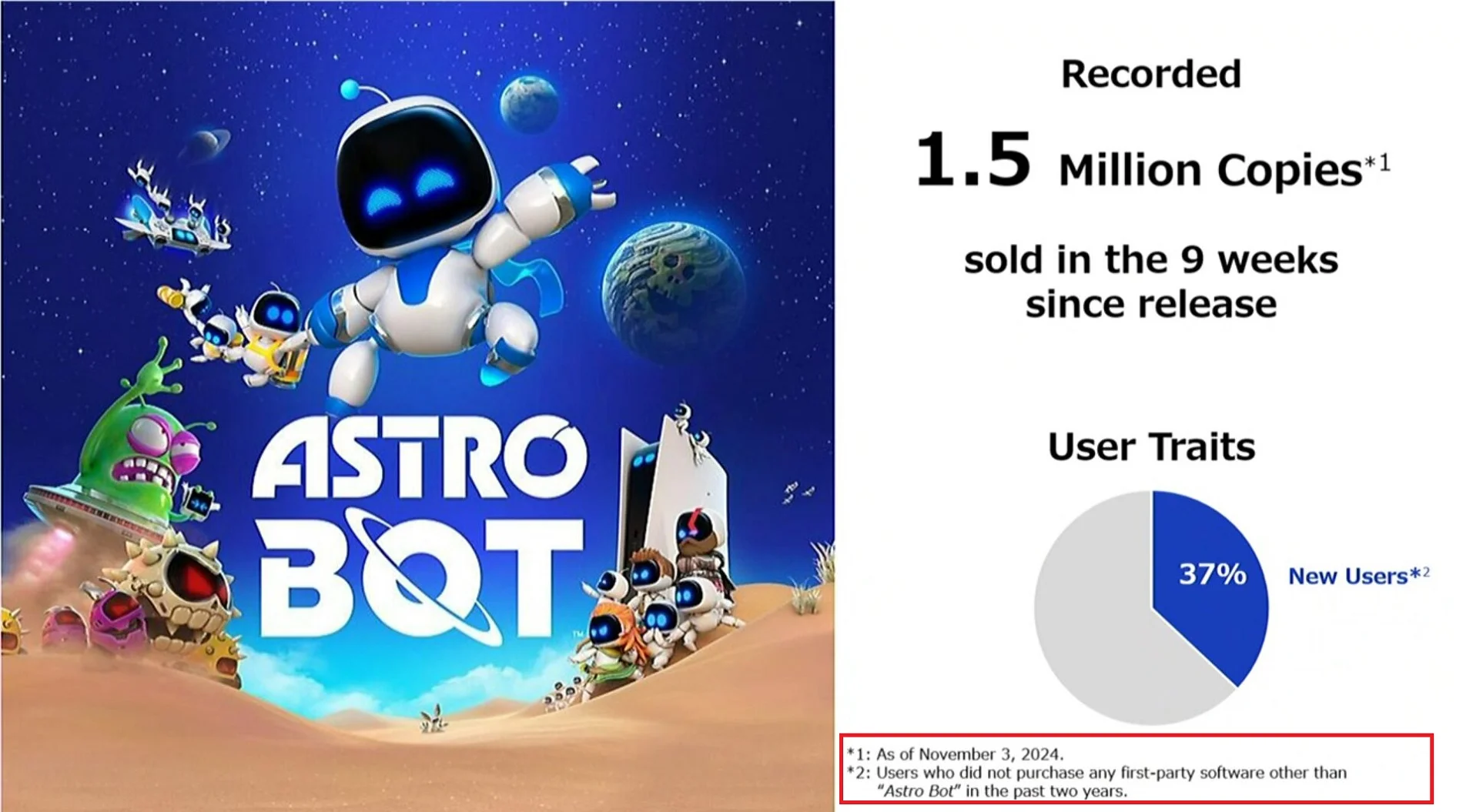 Sony отгрузила более 65,6 млн PS5 по всему миру и продала 1,5 млн копий Astro Bot - фото 1