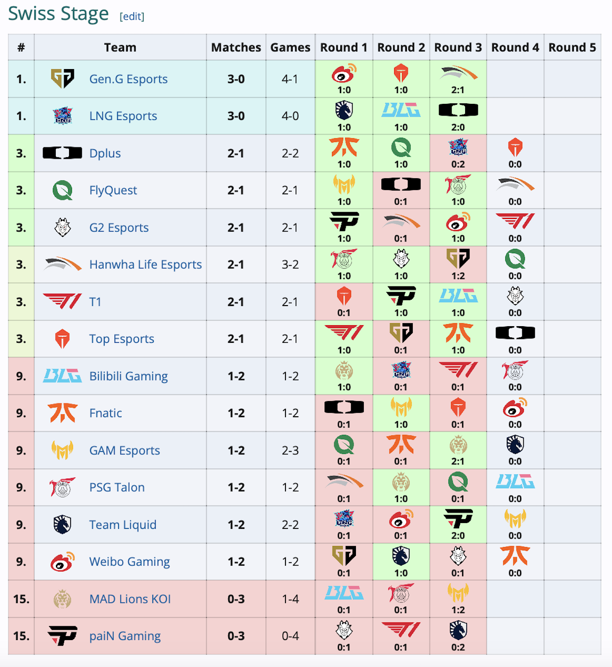 Gen.G и LNG прошли в плей-офф 2024 World Championship по League of Legends - изображение 1 Gen.G и LNG прошли в плей-офф 2024 World Championship по League of Legends - фото 1