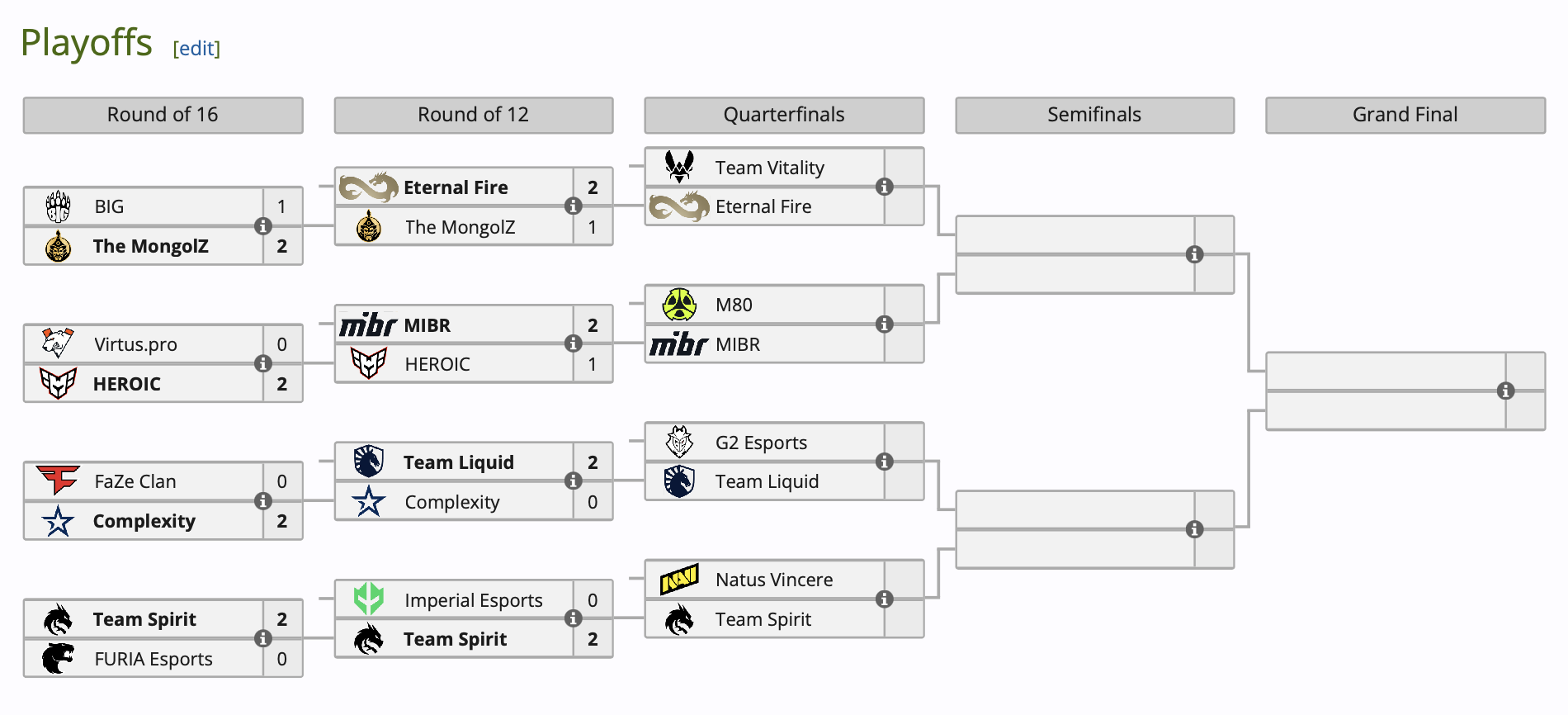 Team Spirit прошла в четвертьфинал ESL Pro League по Counter-Strike 2 и сразится с NaVi - изображение 1 Team Spirit прошла в четвертьфинал ESL Pro League по Counter-Strike 2 и сразится с NaVi - фото 1