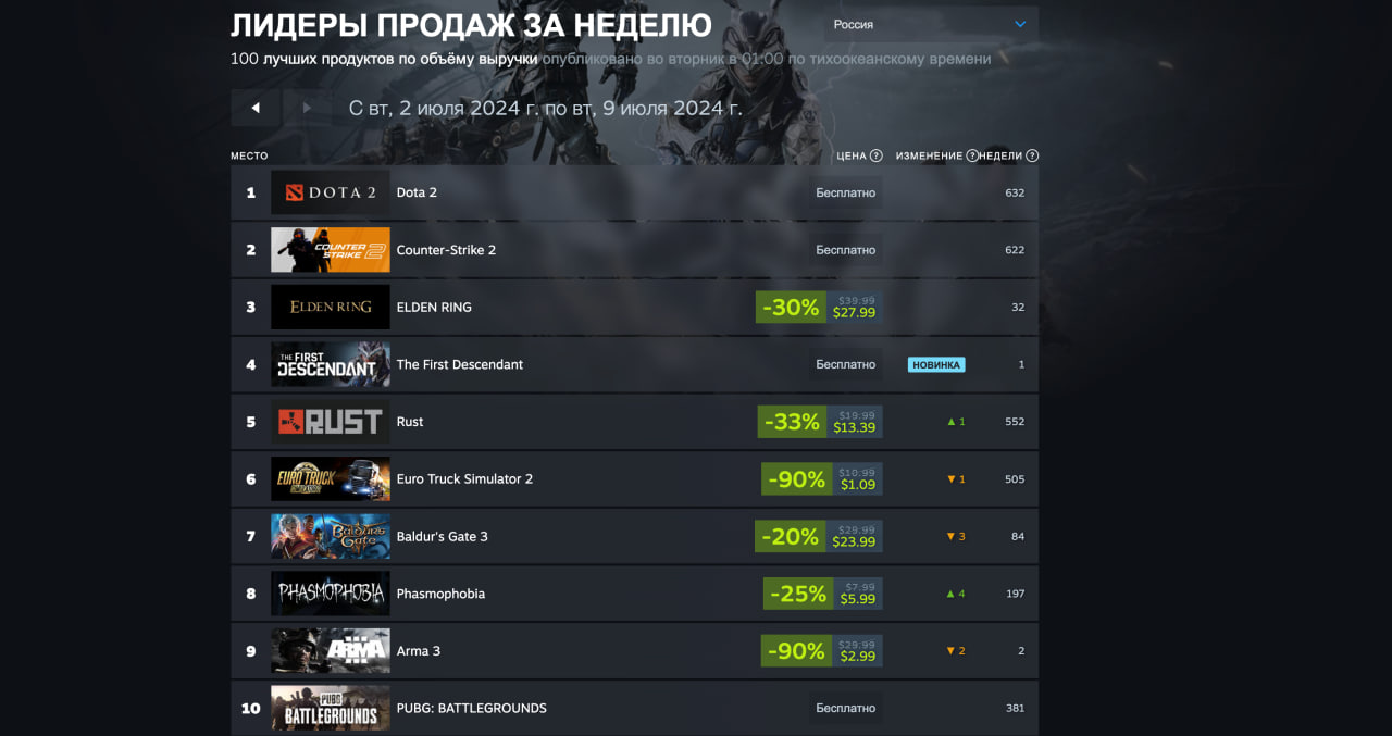The First Descendant возглавила свежий чарт Steam - изображение 2 The First Descendant возглавила свежий чарт Steam - фото 2