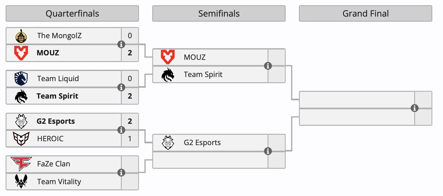 MOUZ, Spirit и G2 вышли в полуфинал Perfect World Shanghai Major 2024 по Counter-Strike 2 - фото 1