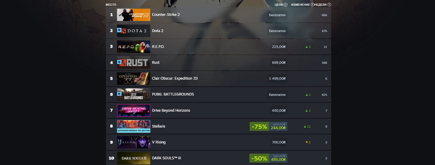 Clair Obscur: Expedition 33 обходит все остальные платные игры в новом чарте Steam - изображение 1 Clair Obscur: Expedition 33 обходит все остальные платные игры в новом чарте Steam - фото 1