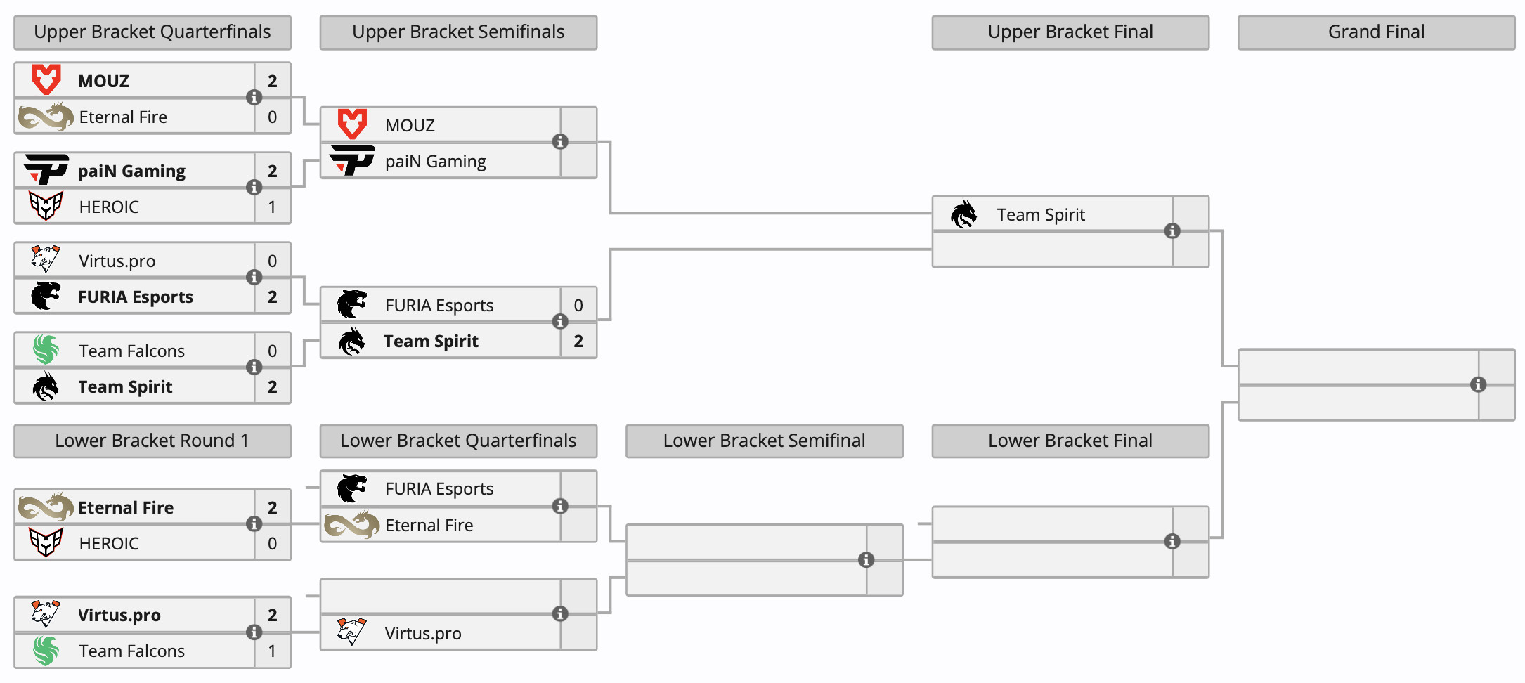 Spirit вошла в топ-3 на BetBoom Dacha Belgrade 2024 по Counter-Strike 2 - фото 1