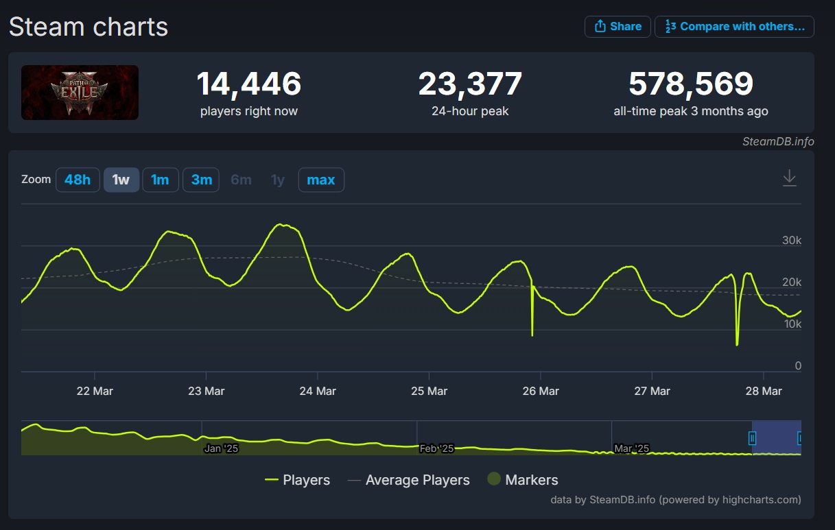 Геймдиректор Path of Exile 2 — о полноценном релизе игры в 2025 году, успехе и Илоне Маске - изображение 2 Геймдиректор Path of Exile 2 — о полноценном релизе игры в 2025 году, успехе и Илоне Маске - фото 2