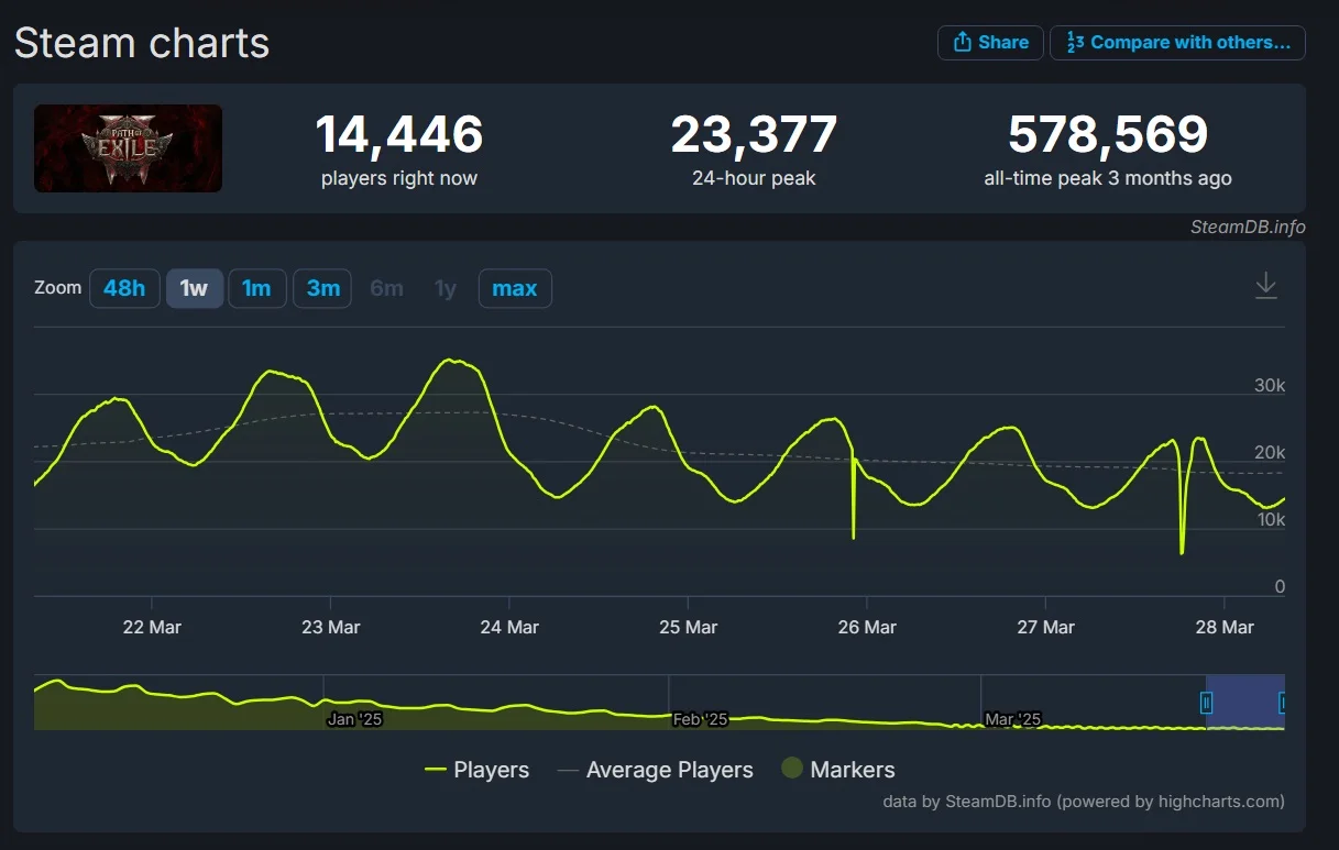  Геймдиректор Path of Exile 2 Джонатан Роджерс считает, что вероятность полноценного релиза игры в 2025 году составляет 65%.
