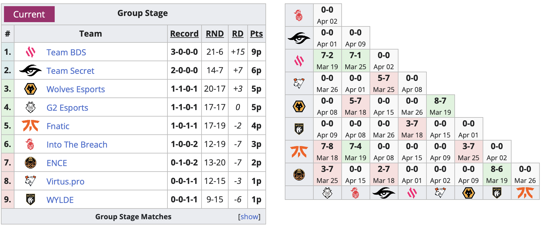 Virtus.pro проиграла уже дважды на Europe League 2024 по Rainbow Six Siege - изображение 1 Virtus.pro проиграла уже дважды на Europe League 2024 по Rainbow Six Siege - фото 1