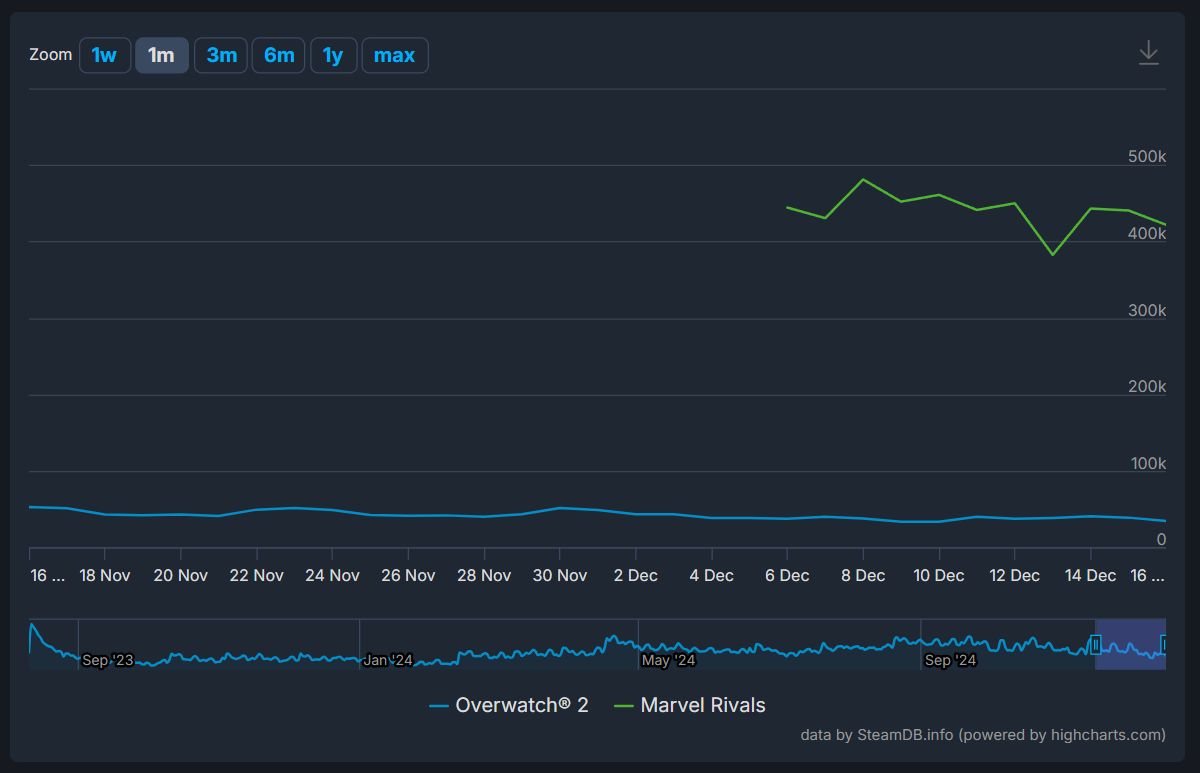 В Marvel Rivals уже сыграло 20 миллионов игроков - изображение 2 В Marvel Rivals уже сыграло 20 миллионов игроков - фото 2