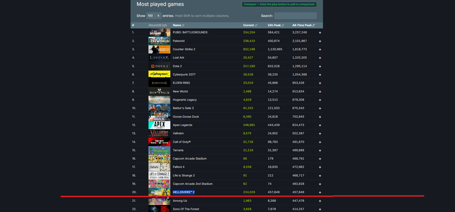 Helldivers 2 обошла Sons of the Forest и Among Us по пиковому онлайну в Steam - фото 1