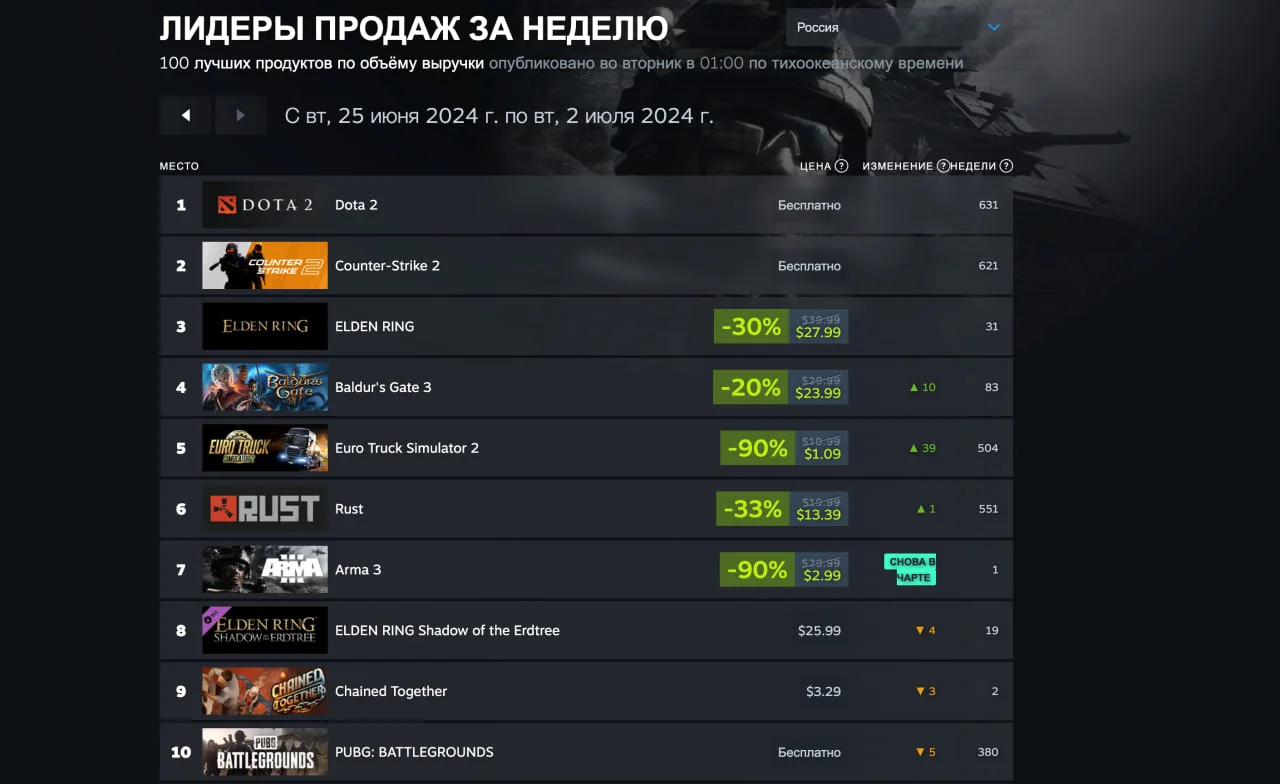 Elden Ring удержала первое место в свежем чарте Steam - фото 2