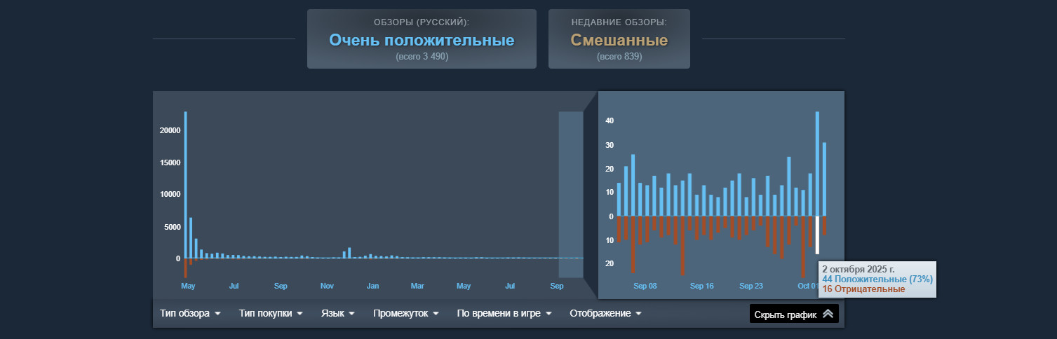 Обновление Manor Lords: первые впечатления игроков