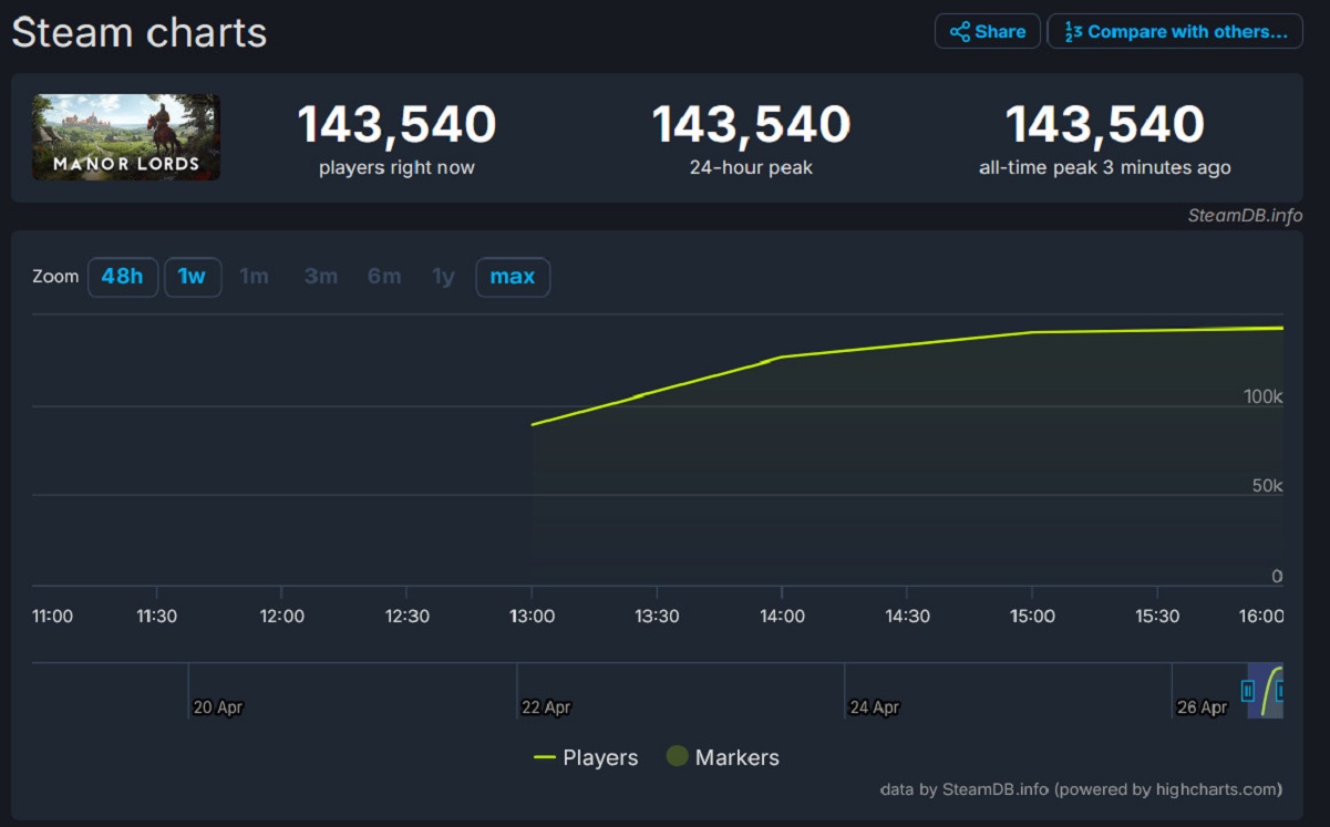 Стратегия Manor Lords поразила онлайном свыше 140 тысяч в Steam в день выхода - изображение 1 Стратегия Manor Lords поразила онлайном свыше 140 тысяч в Steam в день выхода - фото 1