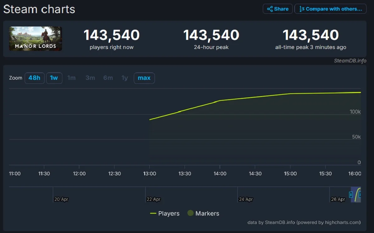 Стратегия Manor Lords поразила онлайном свыше 140 тысяч в Steam в день выхода - фото 1