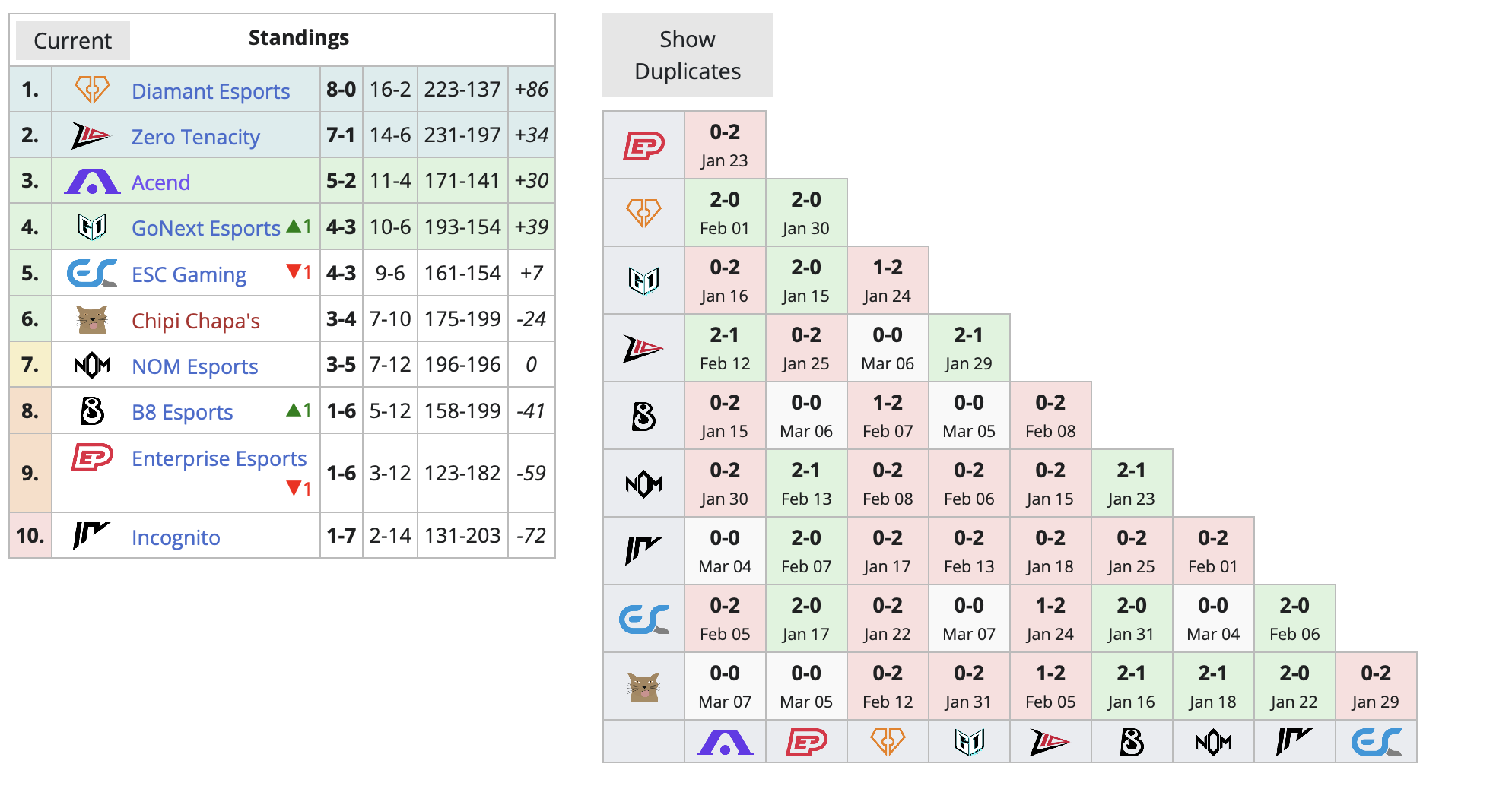 Acend c россиянином проиграла второй матч на VALORANT Challengers 2024 East - фото 1