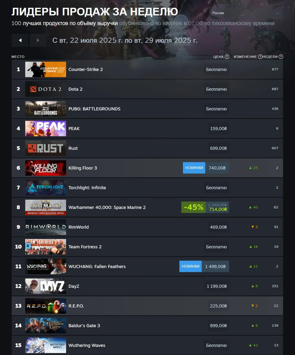  Steam-чарт: новинки пробиваются в топ, а старые хиты возвращаются с обновлениями 