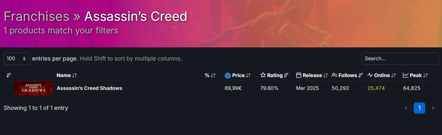 Assassin's Creed Shadows достигла пикового онлайна в Steam в 64 825 человек.

